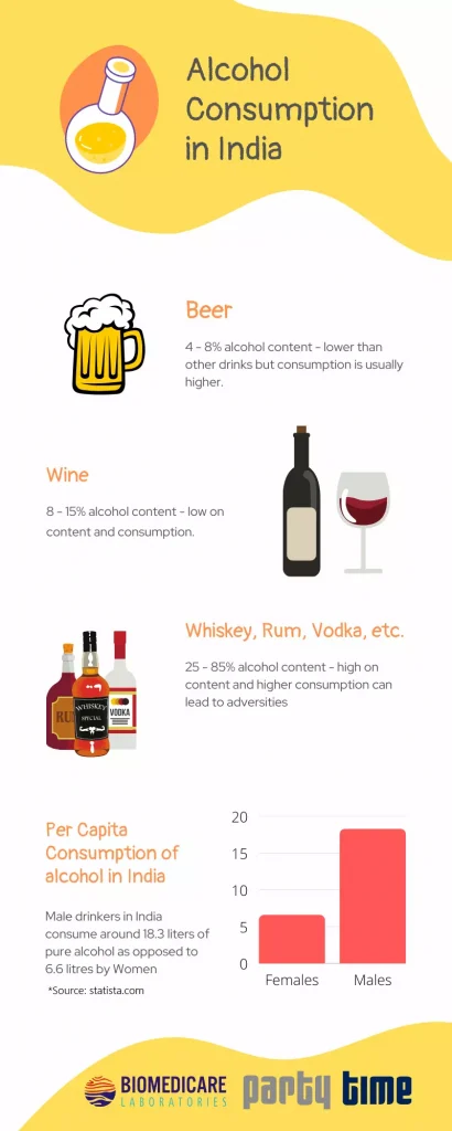 Alcohol Consumption in India